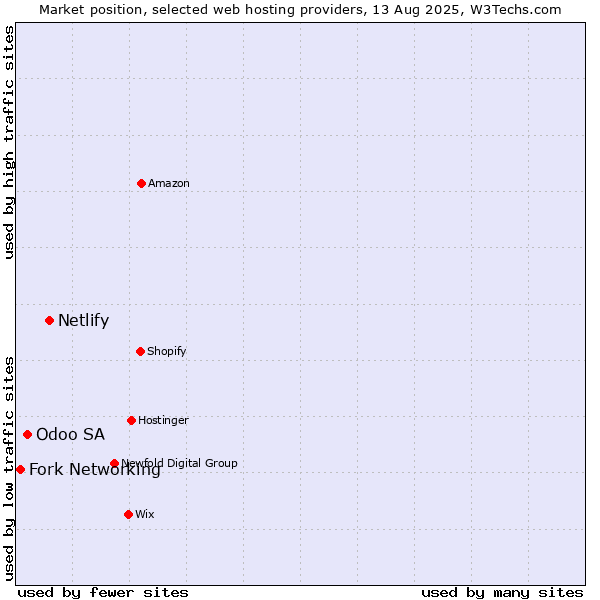Market position of Netlify vs. Odoo SA vs. Fork Networking