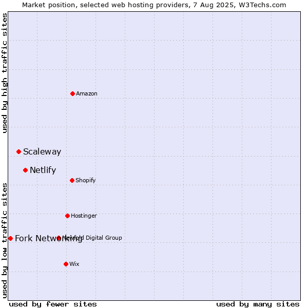 Market position of Netlify vs. Scaleway vs. Fork Networking