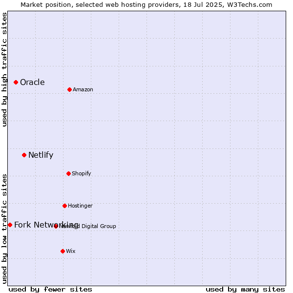 Market position of Netlify vs. Oracle vs. Fork Networking