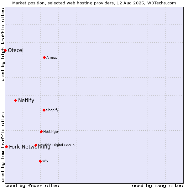 Market position of Netlify vs. Fork Networking vs. Otecel