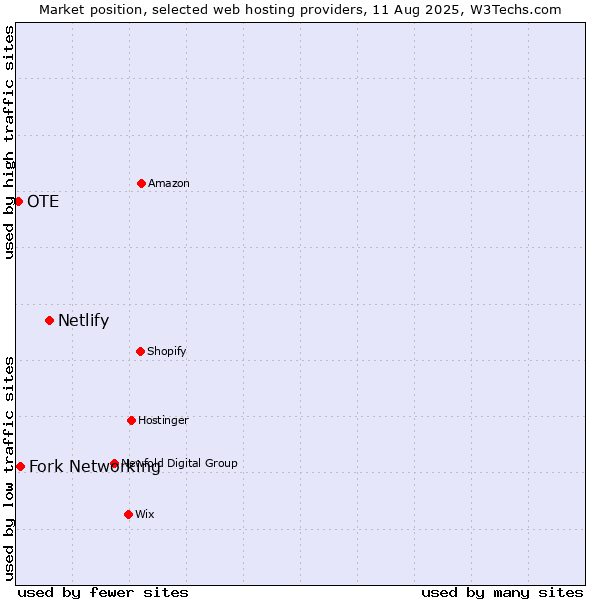 Market position of Netlify vs. Fork Networking vs. OTE
