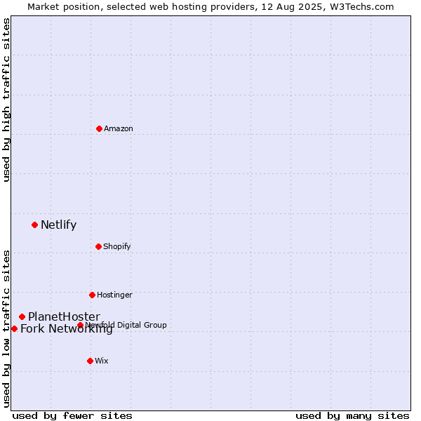 Market position of Netlify vs. PlanetHoster vs. Fork Networking