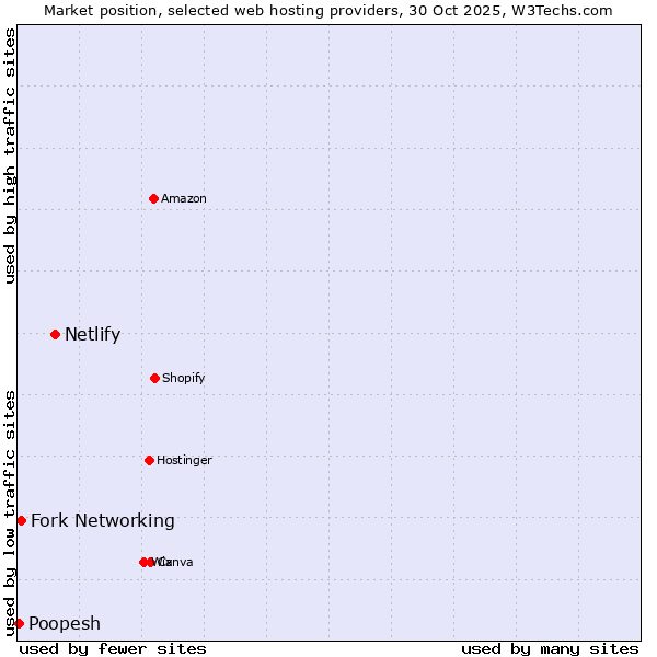Market position of Netlify vs. Fork Networking vs. Poopesh