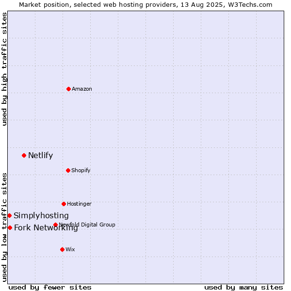 Market position of Netlify vs. Fork Networking vs. Simplyhosting