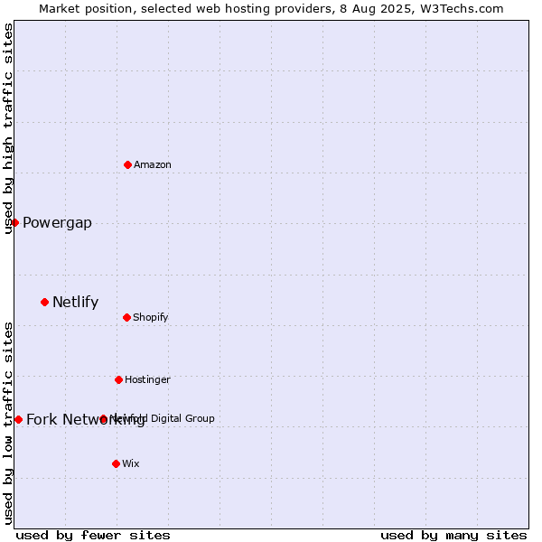 Market position of Netlify vs. Fork Networking vs. Powergap