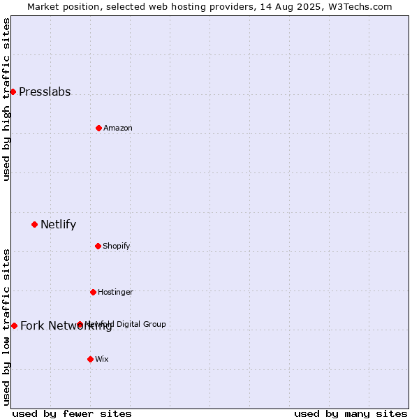 Market position of Netlify vs. Fork Networking vs. Presslabs