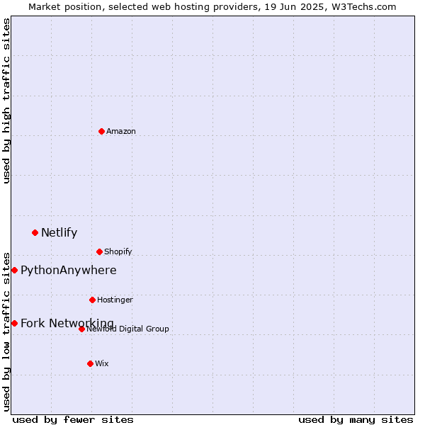 Market position of Netlify vs. Fork Networking vs. PythonAnywhere