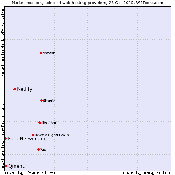 Market position of Netlify vs. Qmenu vs. Fork Networking