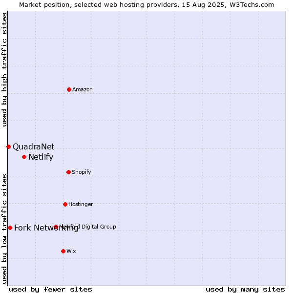 Market position of Netlify vs. Fork Networking vs. QuadraNet