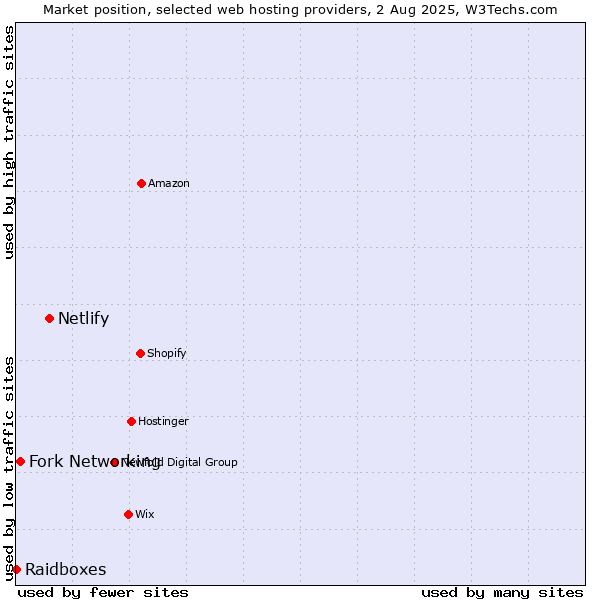 Market position of Netlify vs. Fork Networking vs. Raidboxes