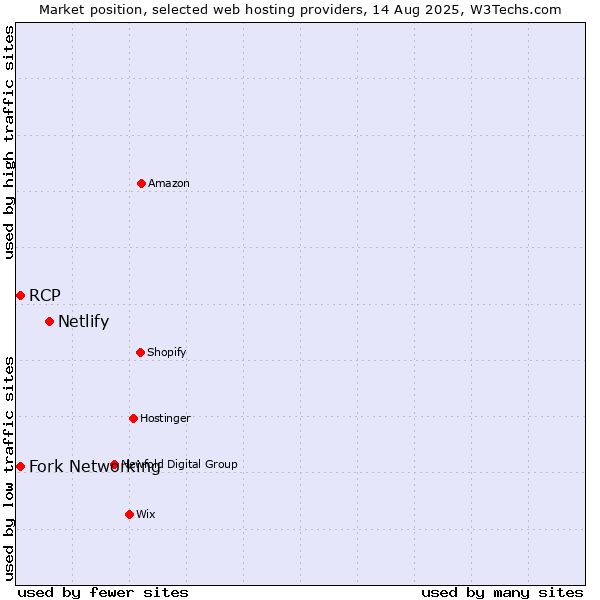 Market position of Netlify vs. Fork Networking vs. RCP