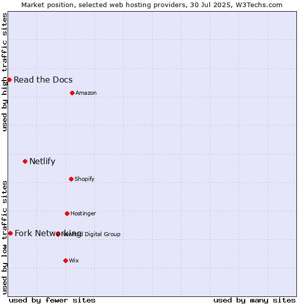 Market position of Netlify vs. Fork Networking vs. Read the Docs