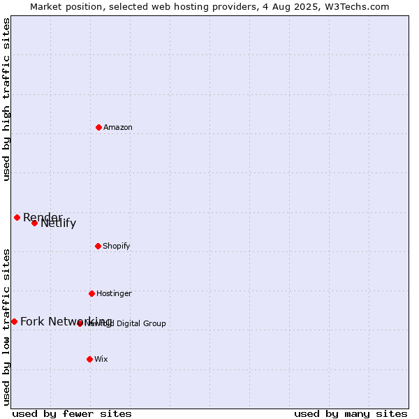 Market position of Netlify vs. Render vs. Fork Networking