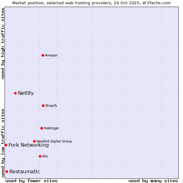 Market position of Netlify vs. Restaumatic vs. Fork Networking