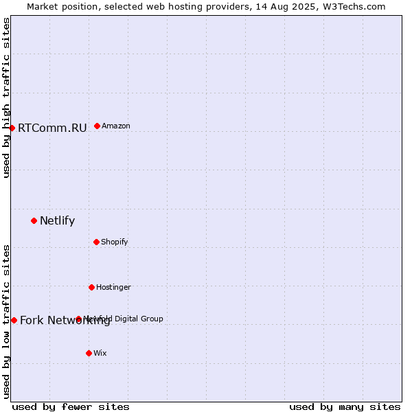 Market position of Netlify vs. Fork Networking vs. RTComm.RU