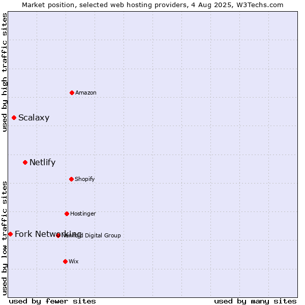 Market position of Netlify vs. Scalaxy vs. Fork Networking