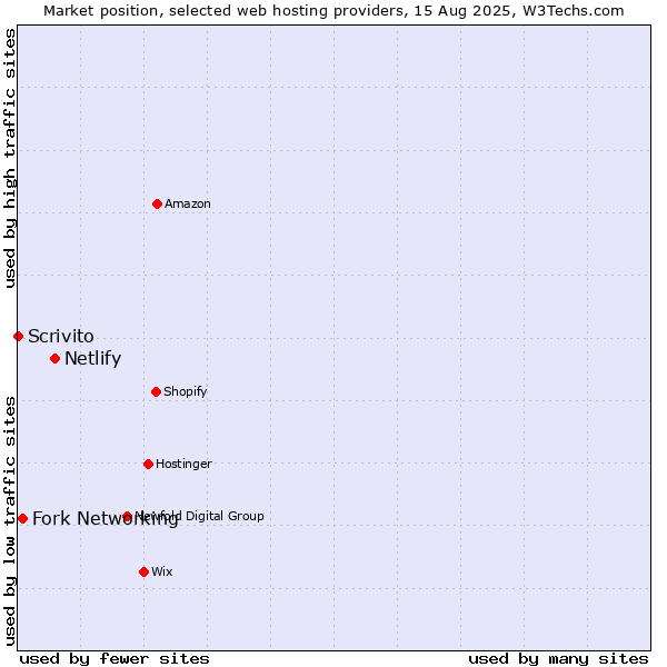 Market position of Netlify vs. Fork Networking vs. Scrivito