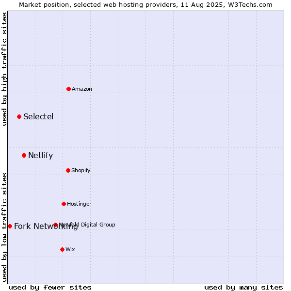Market position of Netlify vs. Selectel vs. Fork Networking
