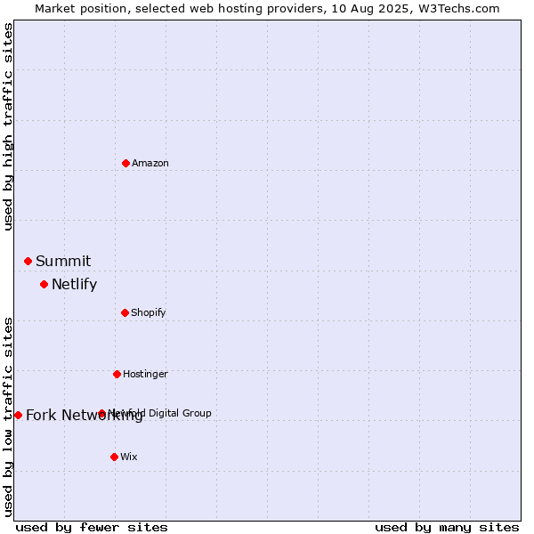 Market position of Netlify vs. Summit vs. Fork Networking