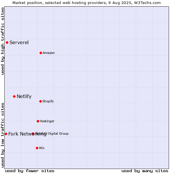 Market position of Netlify vs. Serverel vs. Fork Networking