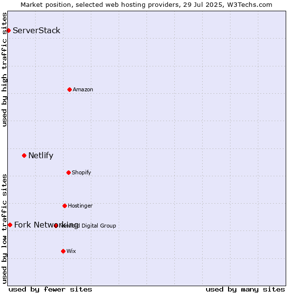 Market position of Netlify vs. Fork Networking vs. ServerStack
