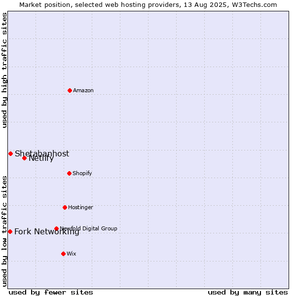 Market position of Netlify vs. Shetabanhost vs. Fork Networking