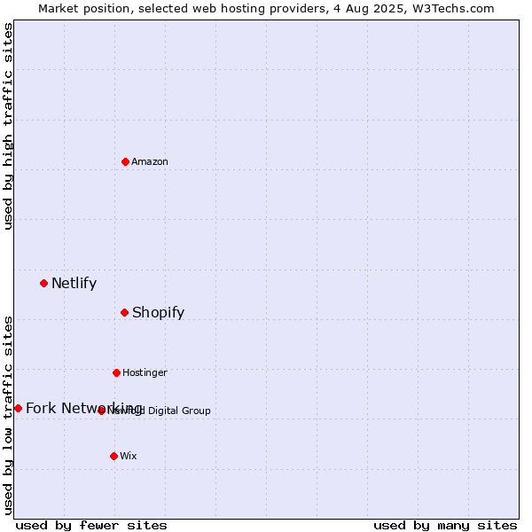 Market position of Shopify vs. Netlify vs. Fork Networking