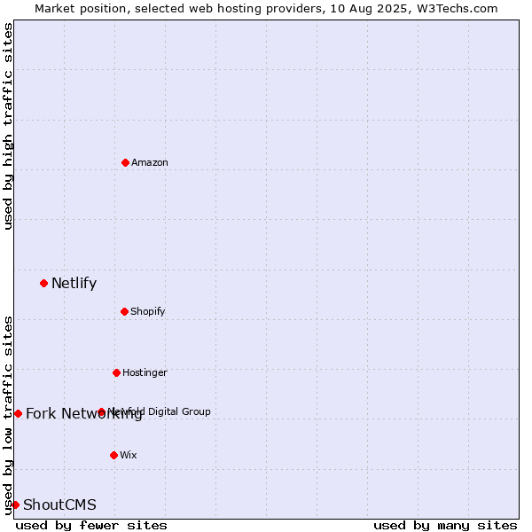Market position of Netlify vs. Fork Networking vs. ShoutCMS