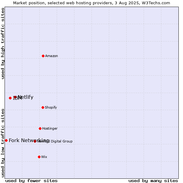 Market position of Netlify vs. IBM vs. Fork Networking