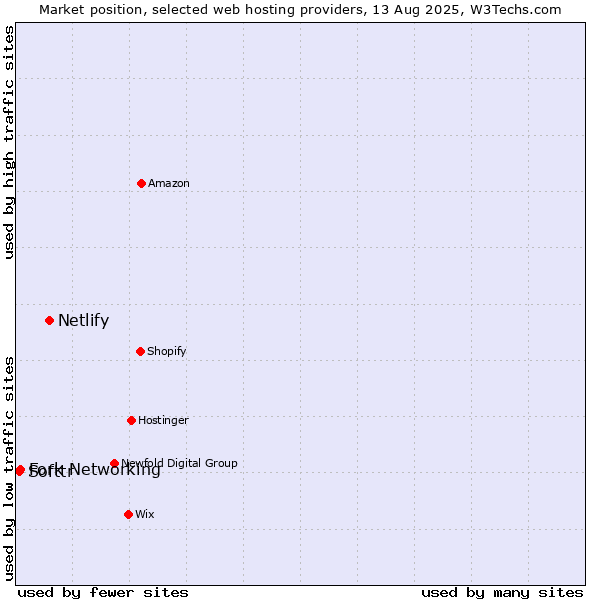 Market position of Netlify vs. Fork Networking vs. Softtr