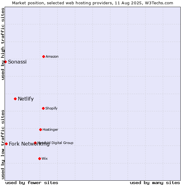 Market position of Netlify vs. Fork Networking vs. Sonassi