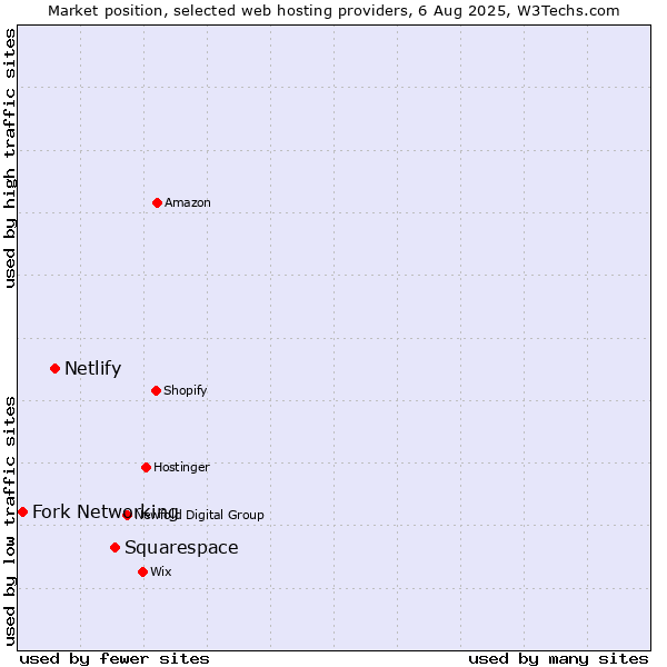 Market position of Squarespace vs. Netlify vs. Fork Networking