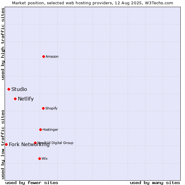 Market position of Netlify vs. Studio vs. Fork Networking