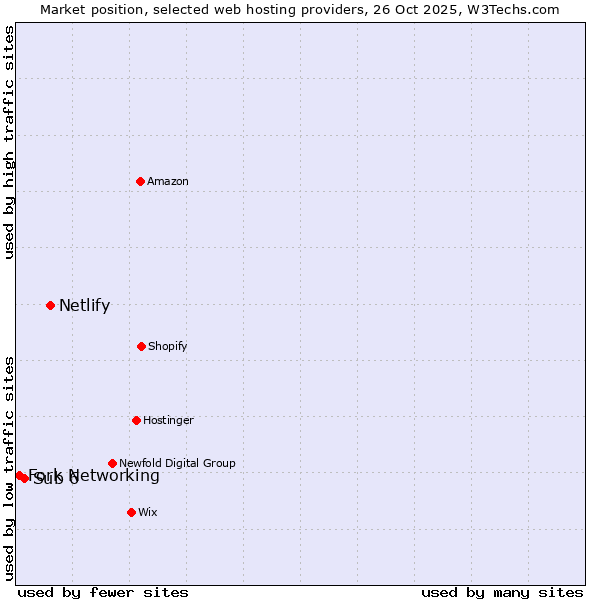 Market position of Netlify vs. Sub 6 vs. Fork Networking