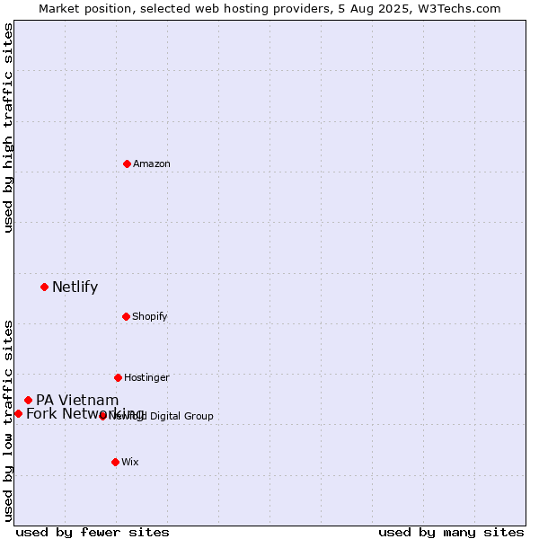 Market position of Netlify vs. PA Vietnam vs. Fork Networking