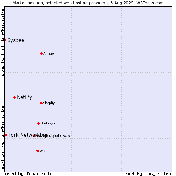 Market position of Netlify vs. Fork Networking vs. Sysbee