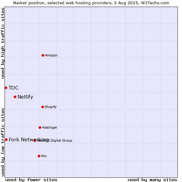 Market position of Netlify vs. Fork Networking vs. TDC