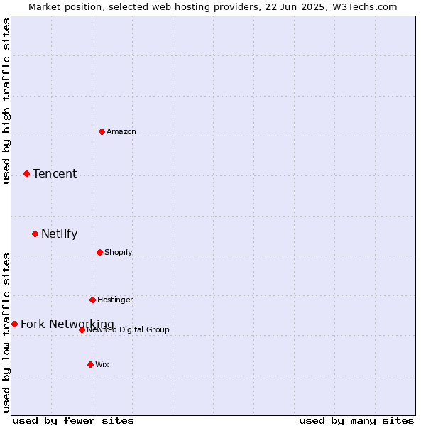 Market position of Netlify vs. Tencent vs. Fork Networking