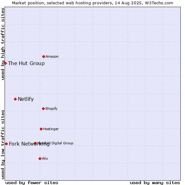 Market position of Netlify vs. Fork Networking vs. The Hut Group