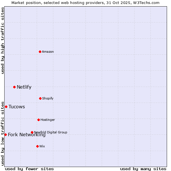Market position of Netlify vs. Tucows vs. Fork Networking