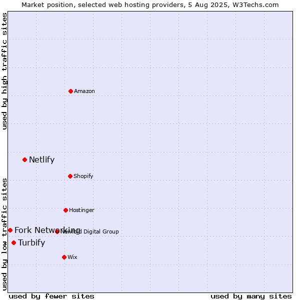 Market position of Netlify vs. Turbify vs. Fork Networking