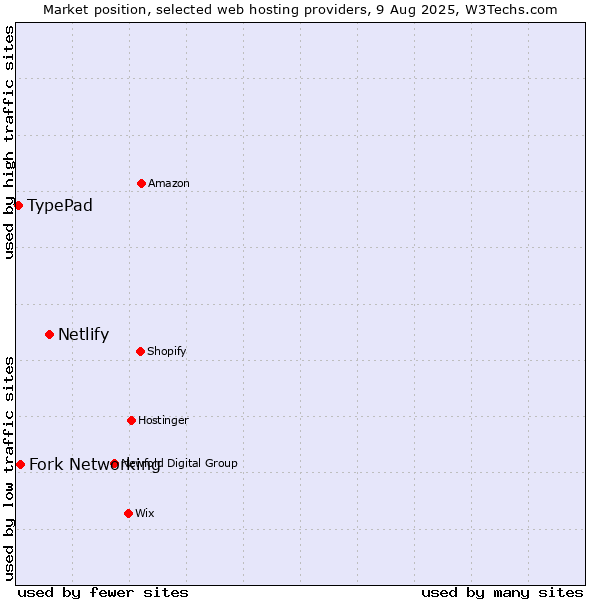 Market position of Netlify vs. Fork Networking vs. TypePad