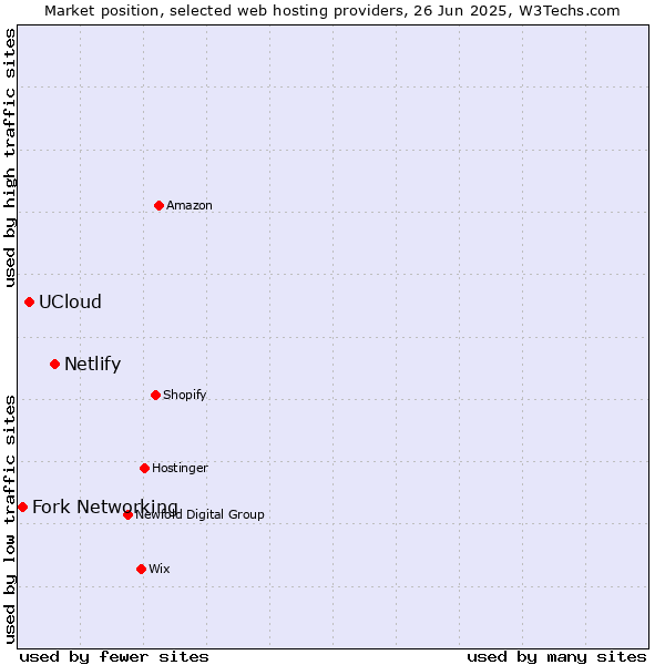 Market position of Netlify vs. UCloud vs. Fork Networking
