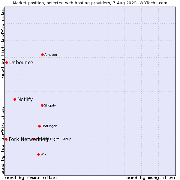 Market position of Netlify vs. Unbounce vs. Fork Networking