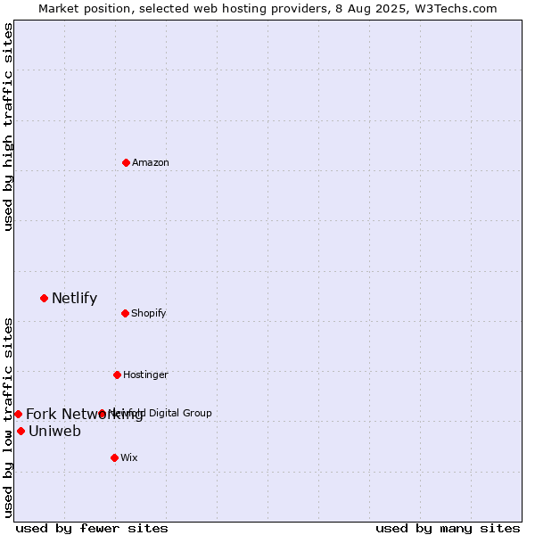Market position of Netlify vs. Uniweb vs. Fork Networking