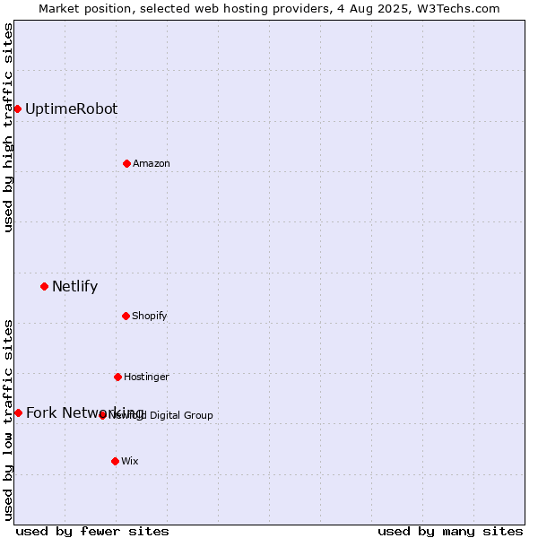 Market position of Netlify vs. Fork Networking vs. UptimeRobot