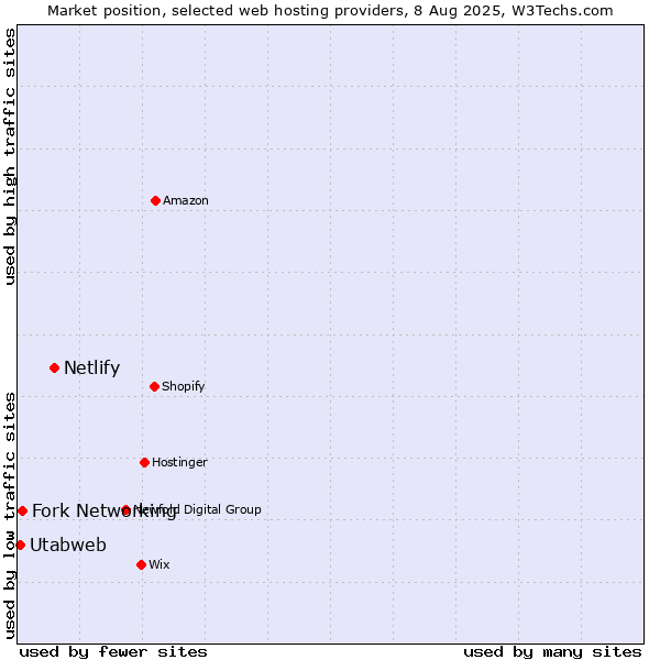 Market position of Netlify vs. Fork Networking vs. Utabweb