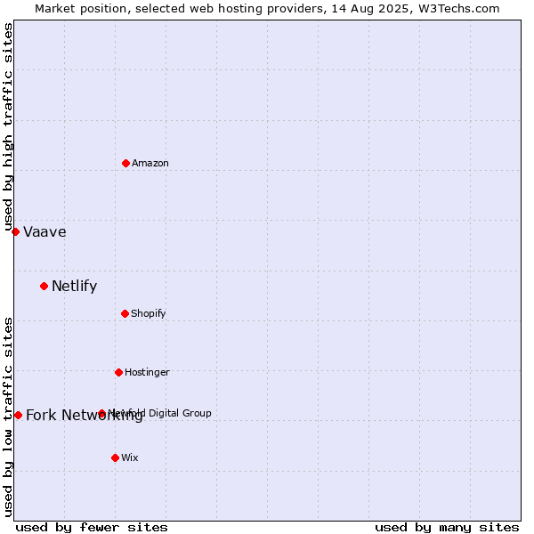Market position of Netlify vs. Fork Networking vs. Vaave