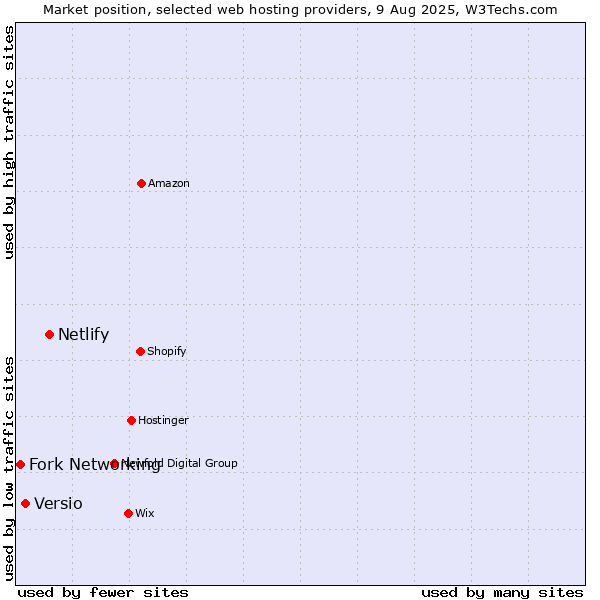 Market position of Netlify vs. Versio vs. Fork Networking