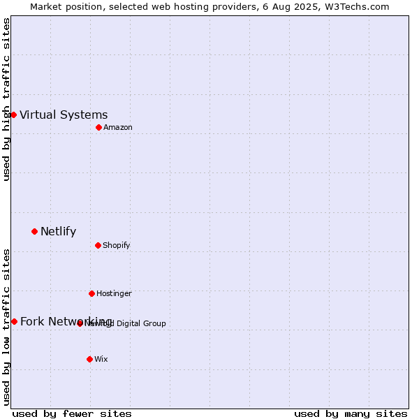 Market position of Netlify vs. Fork Networking vs. Virtual Systems